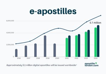 E-Apostille use will grow by 24.39% to 5.1 million globally by 2024