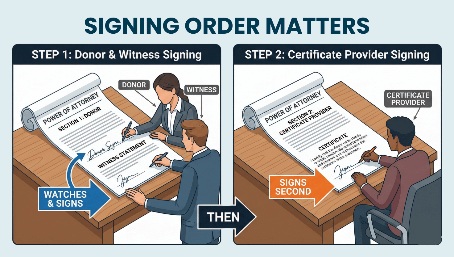 Power of Attorney signing order