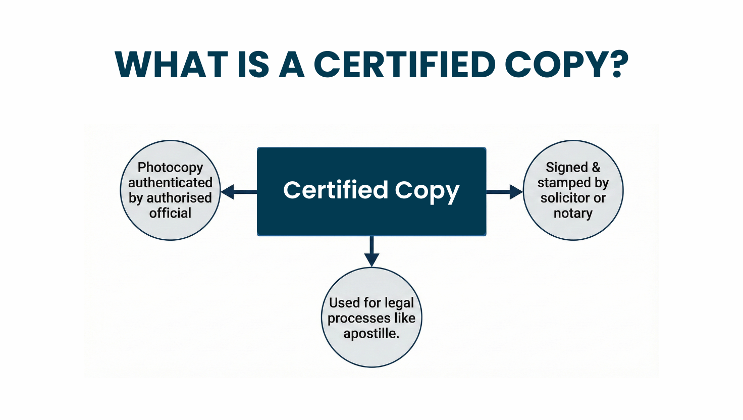 Certified Copy definition What Is a Certified Copy infographic