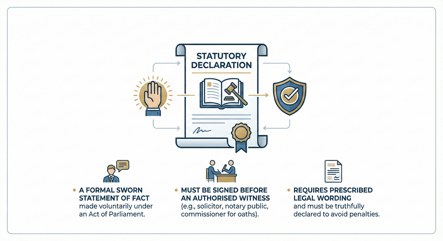 Statutory declaration key components Infographic showing the key components of a statutory declaration for name change.
