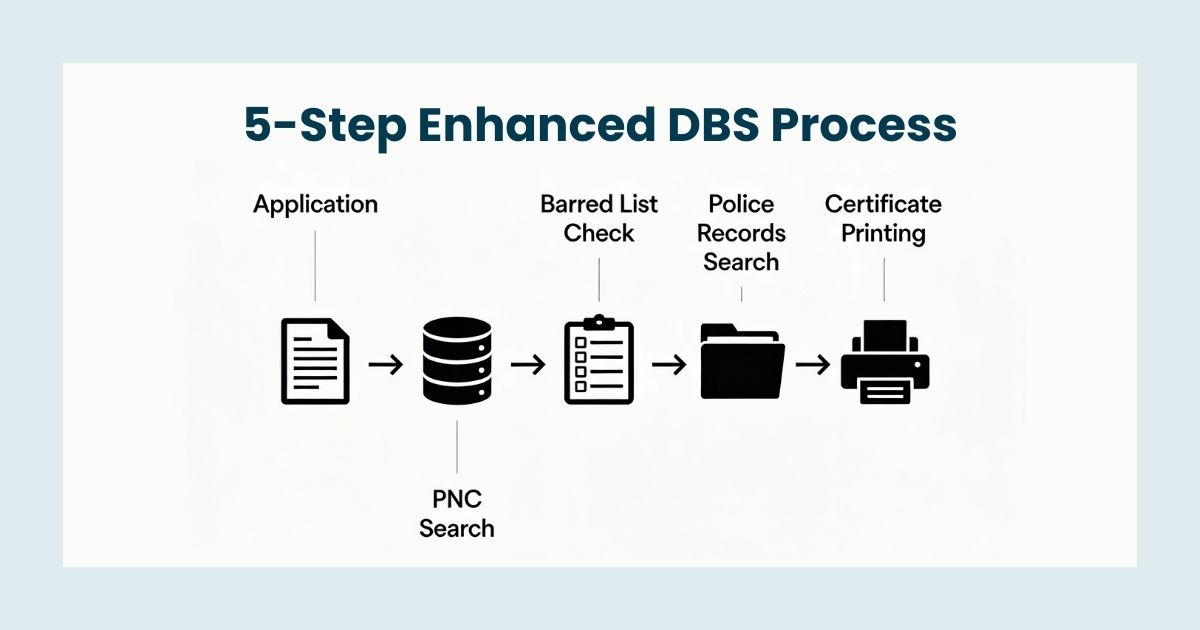 Enhanced DBS check stages Stages involved in an enhanced DBS check process