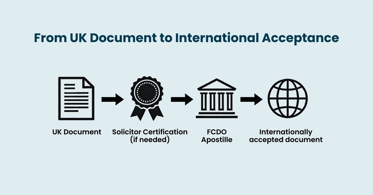 UK document legalisation roadmap